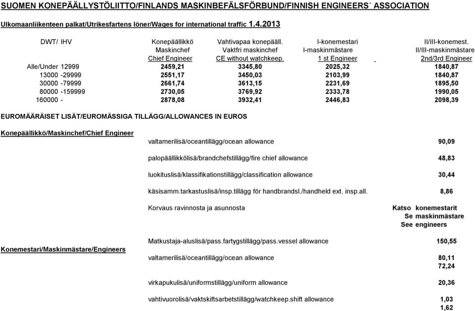 1 st Engineer 2nd/3rd Engineer Alle/Under 12999 2459,21 3345,80 2025,32 1840,87 13000-29999 2551,17 3450,03 2103,99 1840,87 30000-79999 2661,74 3613,15 2231,69 1895,50 80000-159999 2730,05 3769,92