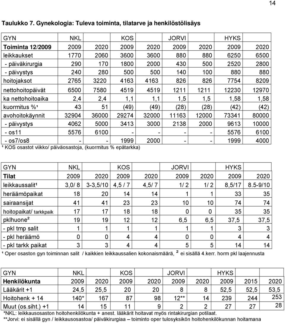 päiväkirurgia 290 170 1800 2000 430 500 2520 2800 - päivystys 240 280 500 500 140 100 880 880 hoitojaksot 2765 3220 4163 4163 826 826 7754 8209 nettohoitopäivät 6500 7580 4519 4519 1211 1211 12230