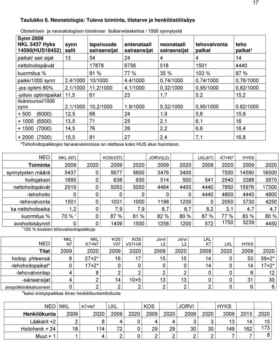 sairaansijat antenataali sairaansijat neonataali sairaansijat tehovalvonta paikat teho paikat¹ paikat/ sair.