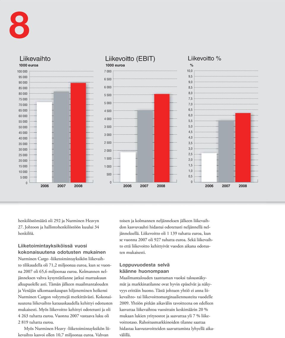 0 2006 2007 2008 2006 2007 2008 henkilöstömäärä oli 292 ja Nurminen Heavyn 27. Johtoon ja hallintohenkilöstöön kuului 34 henkilöä.