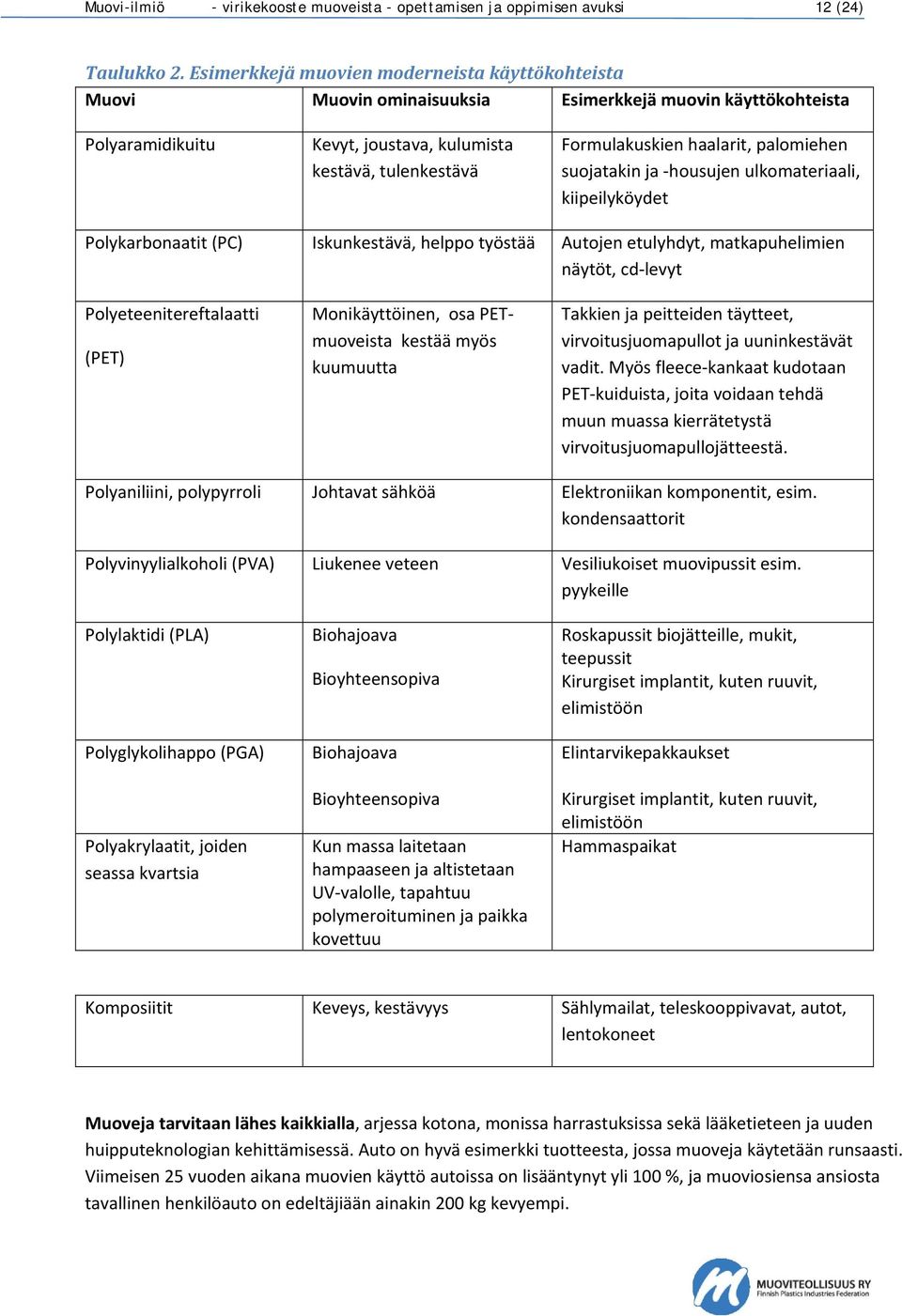 haalarit, palomiehen suojatakin ja housujen ulkomateriaali, kiipeilyköydet Polykarbonaatit (PC) Iskunkestävä, helppo työstää Autojen etulyhdyt, matkapuhelimien näytöt, cd levyt