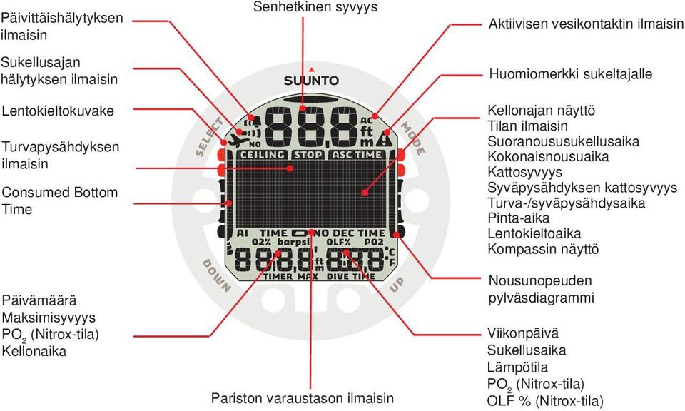 sukeltajalle Kellonajan näyttö Tilan ilmaisin Suoranoususukellusaika Kokonaisnousuaika Kattosyvyys Syväpysähdyksen kattosyvyys