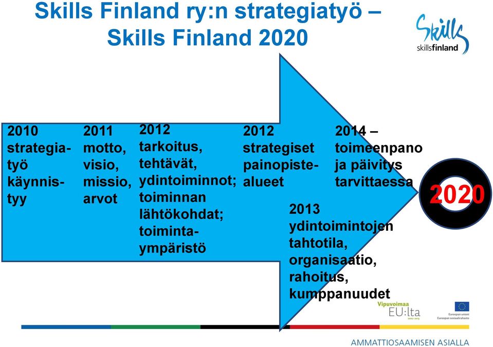 lähtökohdat; toimintaympäristö 2012 strategiset painopistealueet 2014 toimeenpano ja