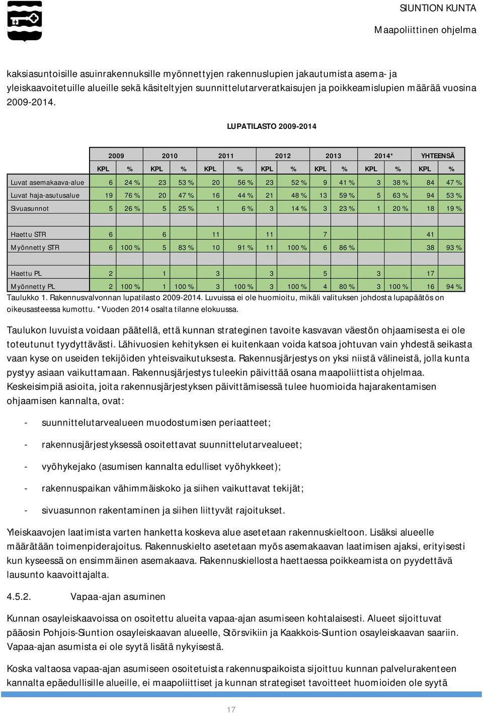 LUPATILASTO 2009-2014 2009 2010 2011 2012 2013 2014* YHTEENSÄ KPL % KPL % KPL % KPL % KPL % KPL % KPL % Luvat asemakaava-alue 6 24 % 23 53 % 20 56 % 23 52 % 9 41 % 3 38 % 84 47 % Luvat