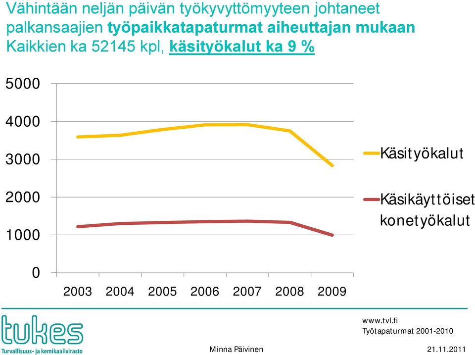 käsityökalut ka 9 % 5000 4000 3000 2000 1000 Käsityökalut