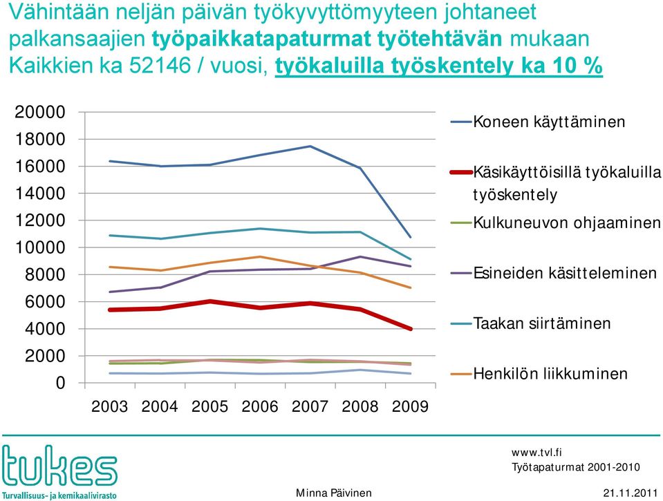 2000 0 2003 2004 2005 2006 2007 2008 2009 Koneen käyttäminen Käsikäyttöisillä työkaluilla työskentely