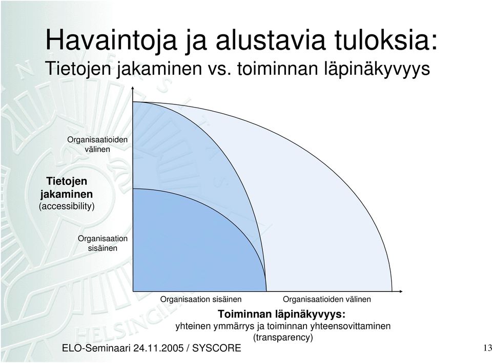 Organisaation sisäinen Organisaation sisäinen Organisaatioiden välinen Toiminnan