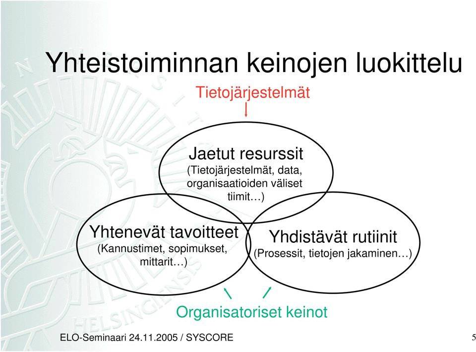 tavoitteet (Kannustimet, sopimukset, mittarit ) Yhdistävät rutiinit