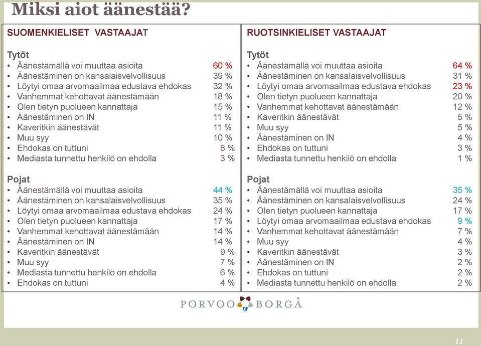 Olen tietyn puolueen kannattaja 15 % Äänestäminen on IN 11 % Kaveritkin äänestävät 11 % Muu syy 10 % Ehdokas on tuttuni 8 % Mediasta tunnettu henkilö on ehdolla 3 % Pojat Äänestämällä voi muuttaa