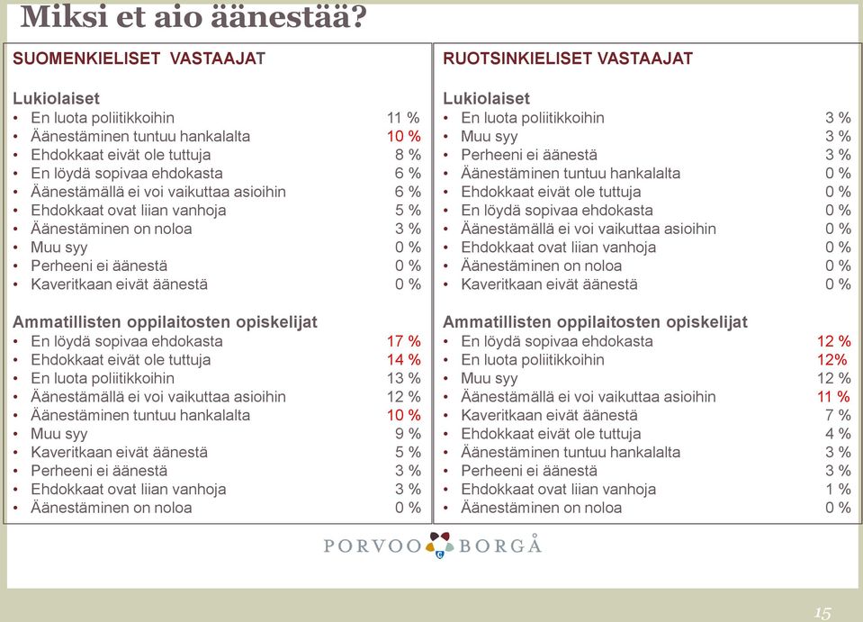 asioihin 6 % Ehdokkaat ovat liian vanhoja 5 % Äänestäminen on noloa 3 % Muu syy 0 % Perheeni ei äänestä 0 % Kaveritkaan eivät äänestä 0 % Ammatillisten oppilaitosten opiskelijat En löydä sopivaa