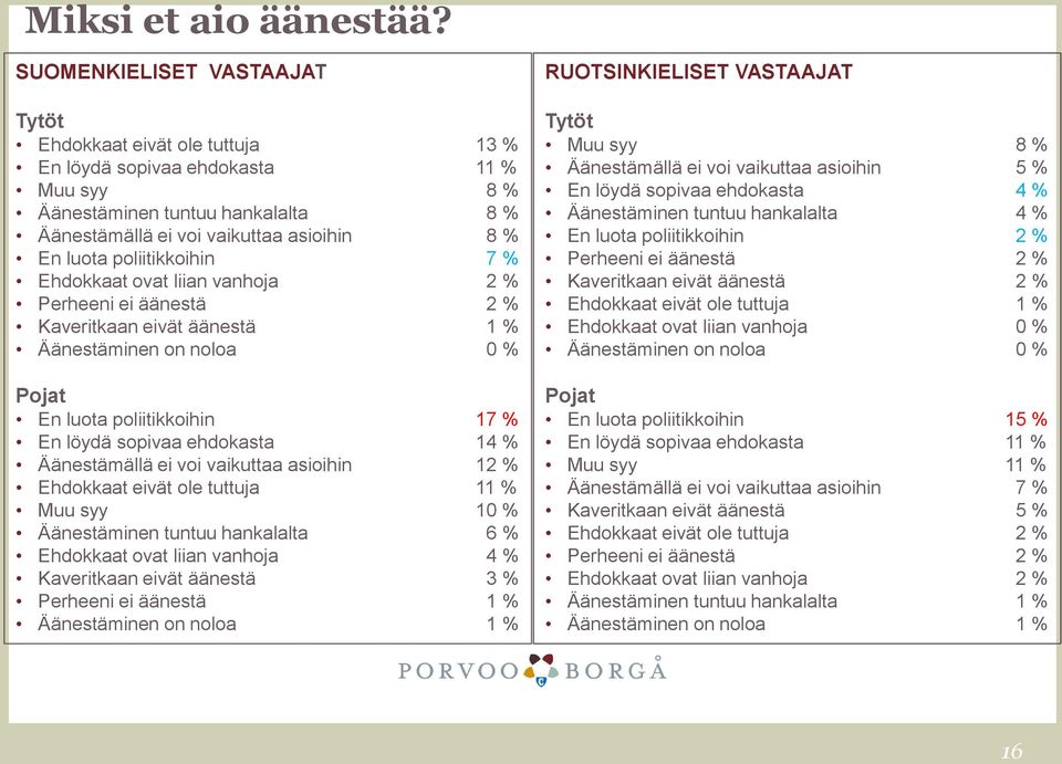 poliitikkoihin 7 % Ehdokkaat ovat liian vanhoja 2 % Perheeni ei äänestä 2 % Kaveritkaan eivät äänestä 1 % Äänestäminen on noloa 0 % Pojat En luota poliitikkoihin 17 % En löydä sopivaa ehdokasta 14 %