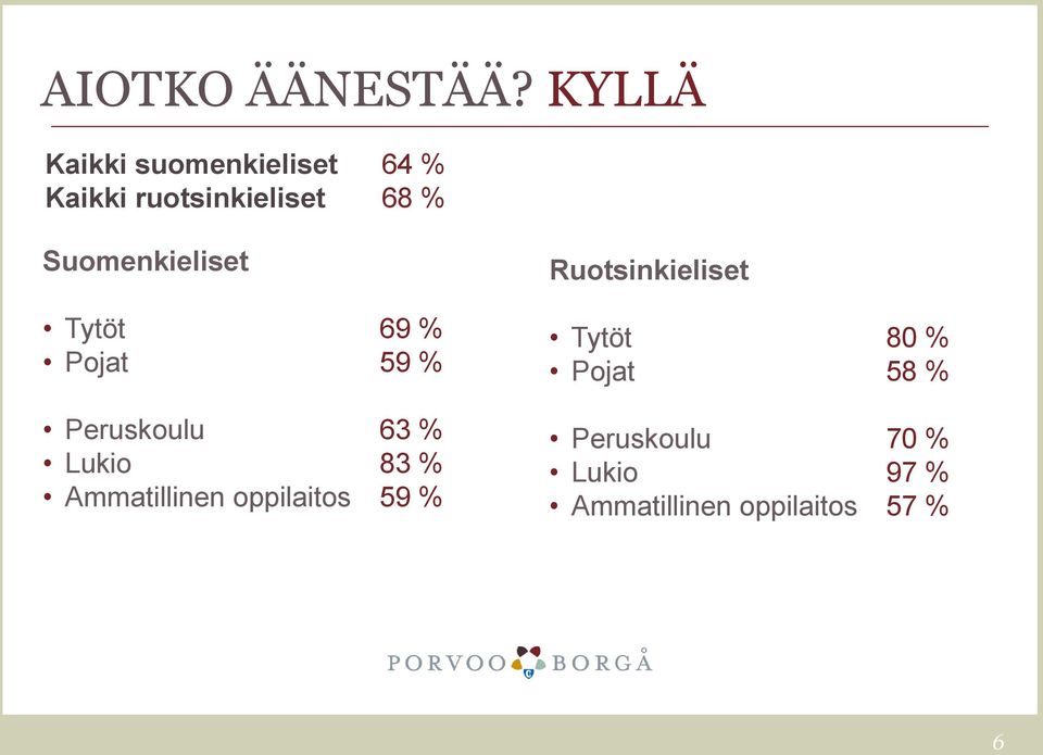 Suomenkieliset Tytöt 69 % Pojat 59 % Peruskoulu 63 % Lukio 83 %