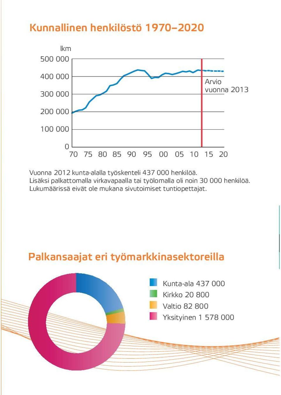 Lisäksi palkattomalla virkavapaalla tai työlomalla oli noin 30 000 henkilöä.