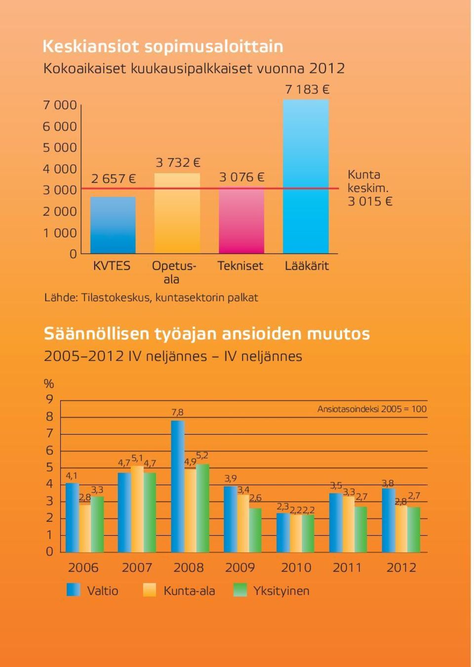 3 015 Lähde: Tilastokeskus, kuntasektorin palkat Säännöllisen työajan ansioiden muutos 2005 2012 IV neljännes IV