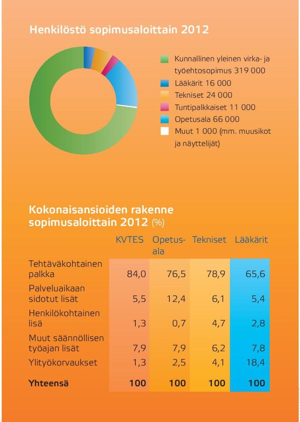 muusikot ja näyttelijät) Kokonaisansioiden rakenne sopimusaloittain 2012 (%) KVTES Opetus- Tekniset Lääkärit ala Tehtäväkohtainen