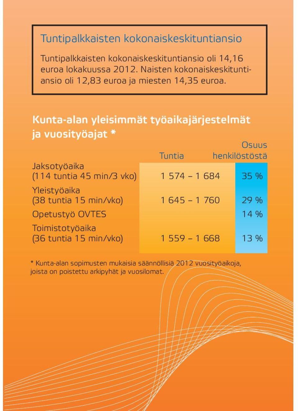 Kunta-alan yleisimmät työaikajärjestelmät ja vuosityöajat * Osuus Tuntia henkilöstöstä Jaksotyöaika (114 tuntia 45 min/3 vko) 1 574 1 684 35 %