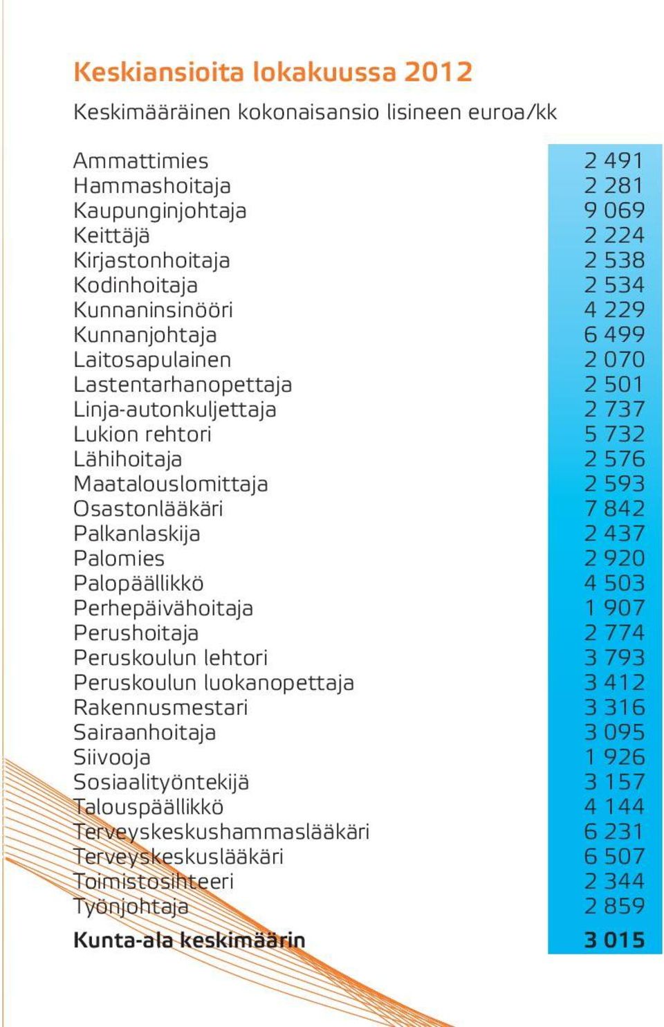 7 842 Palkanlaskija 2 437 Palomies 2 920 Palopäällikkö 4 503 Perhepäivähoitaja 1 907 Perushoitaja 2 774 Peruskoulun lehtori 3 793 Peruskoulun luokanopettaja 3 412 Rakennusmestari 3 316