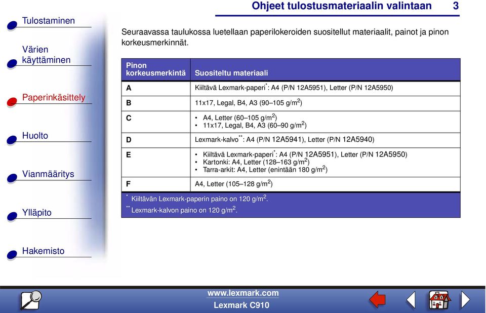 (60 105 g/m 2 ) 11x17, Legal, B4, A3 (60 90 g/m 2 ) D Lexmark-kalvo ** : A4 (P/N 12A5941), Letter (P/N 12A5940) E Kiiltävä Lexmark-paperi * : A4 (P/N 12A5951),