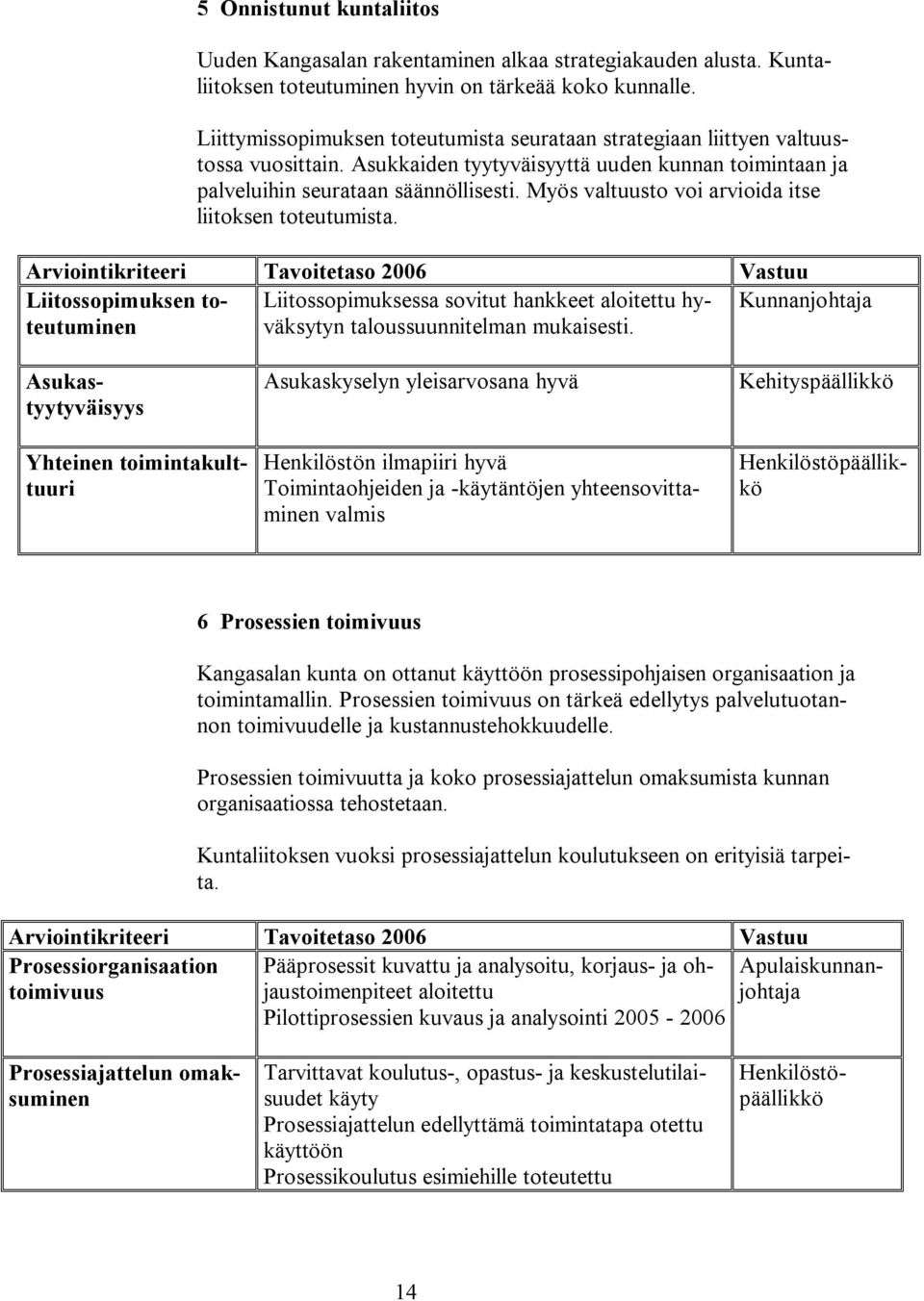 Myös valtuusto voi arvioida itse liitoksen toteutumista. Liitossopimuksen toteutumineväksytyn Liitossopimuksessa sovitut hankkeet aloitettu hy- Kunnanjohtaja taloussuunnitelman mukaisesti.
