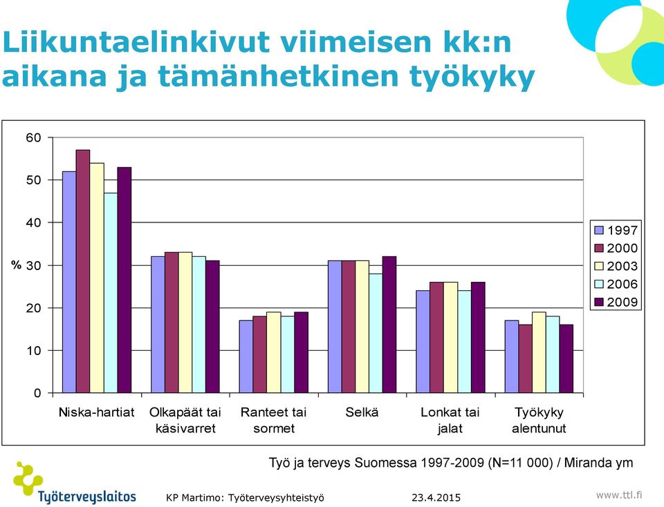 Ranteet tai sormet Selkä 20 Lonkat tai jalat Työkyky alentunut Työ ja terveys