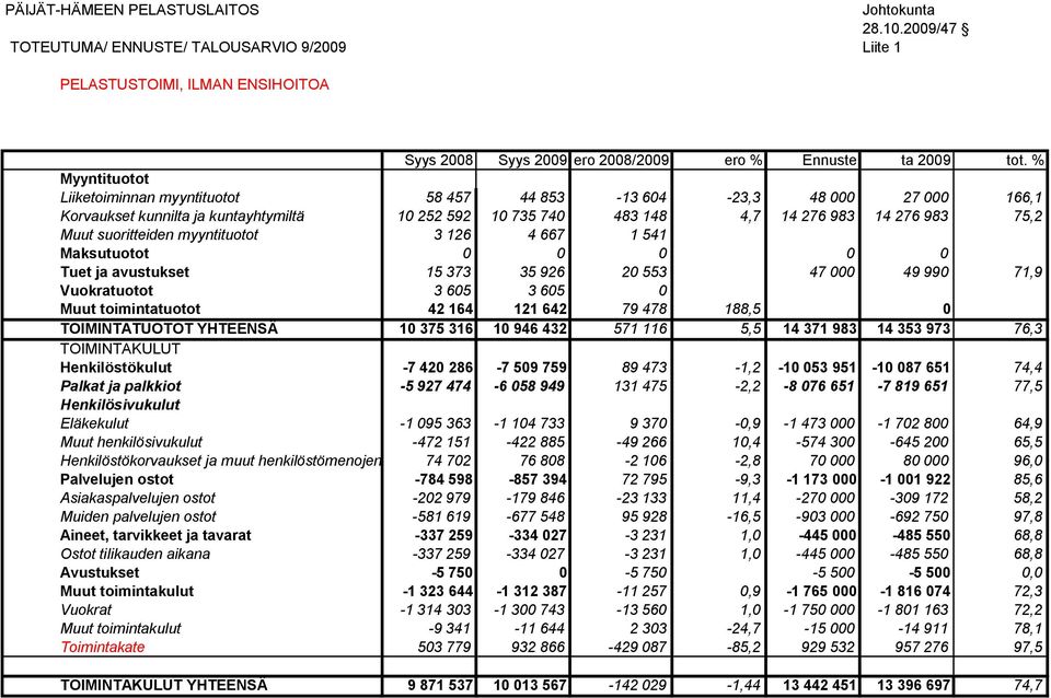 suoritteiden myyntituotot 3 126 4 667 1 541 Maksutuotot 0 0 0 0 0 Tuet ja avustukset 15 373 35 926 20 553 47 000 49 990 71,9 Vuokratuotot 3 605 3 605 0 Muut toimintatuotot 42 164 121 642 79 478 188,5
