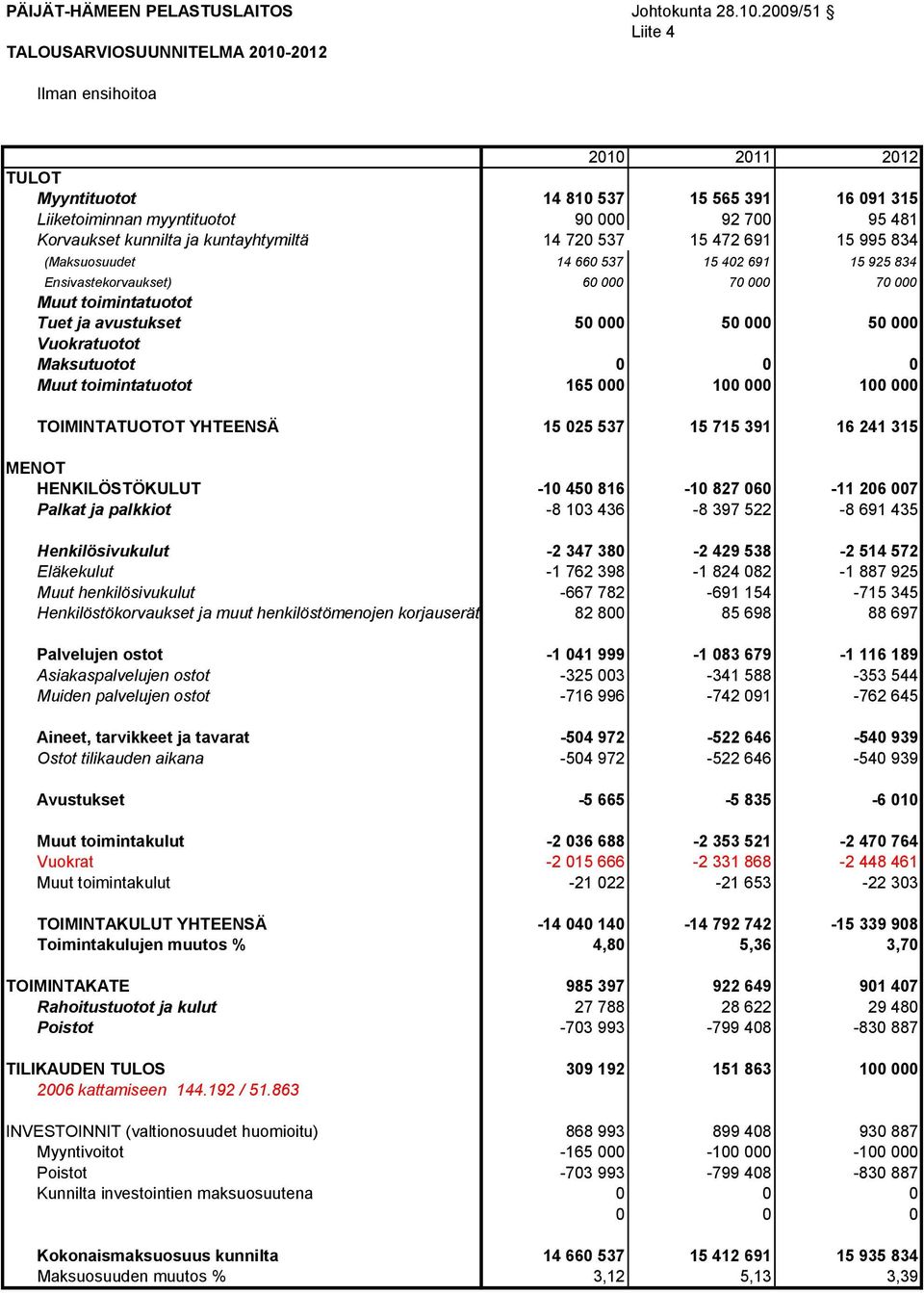 kunnilta ja kuntayhtymiltä 14 720 537 15 472 691 15 995 834 (Maksuosuudet 14 660 537 15 402 691 15 925 834 Ensivastekorvaukset) 60 000 70 000 70 000 Muut toimintatuotot Tuet ja avustukset 50 000 50