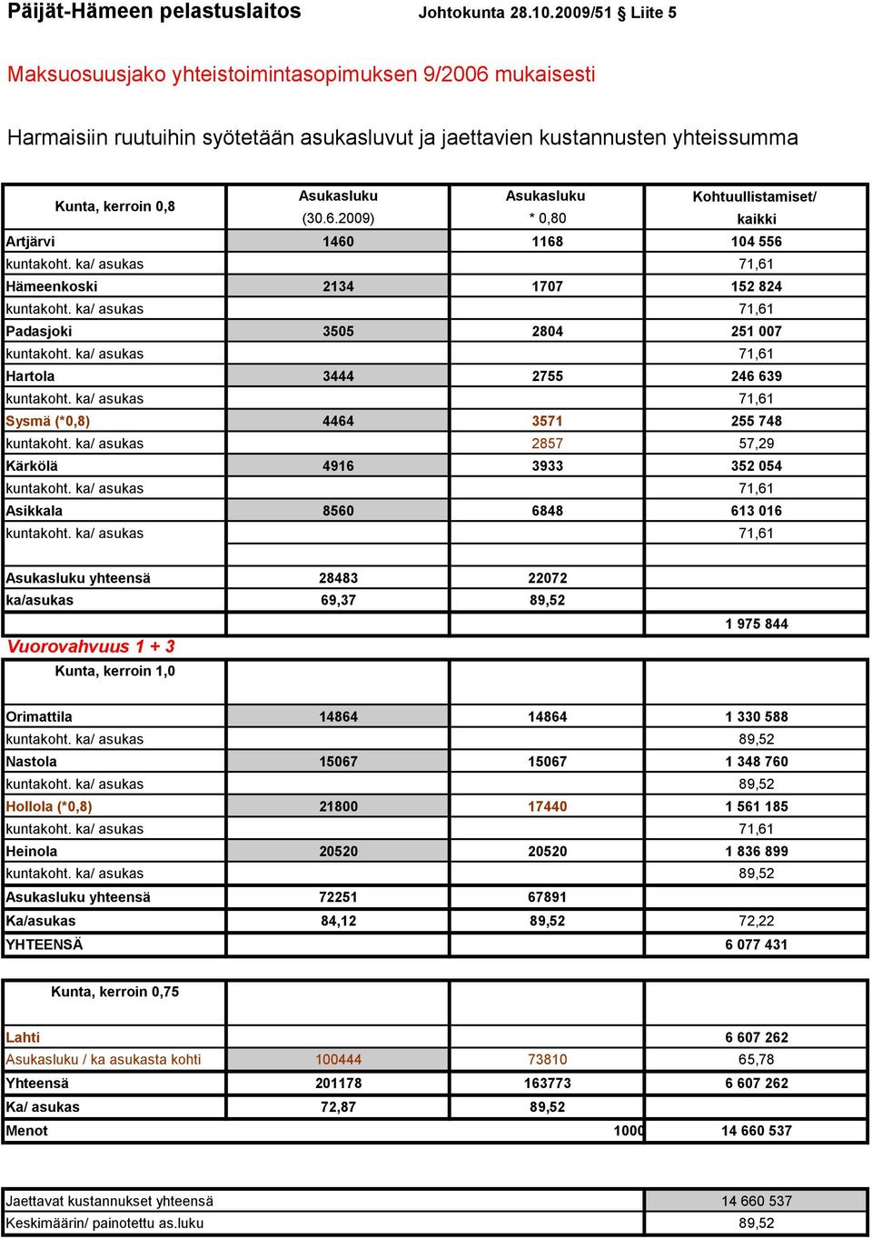 Kohtuullistamiset/ (30.6.2009) * 0,80 kaikki Artjärvi 1460 1168 104 556 kuntakoht. ka/ asukas 71,61 Hämeenkoski 2134 1707 152 824 kuntakoht. ka/ asukas 71,61 Padasjoki 3505 2804 251 007 kuntakoht.