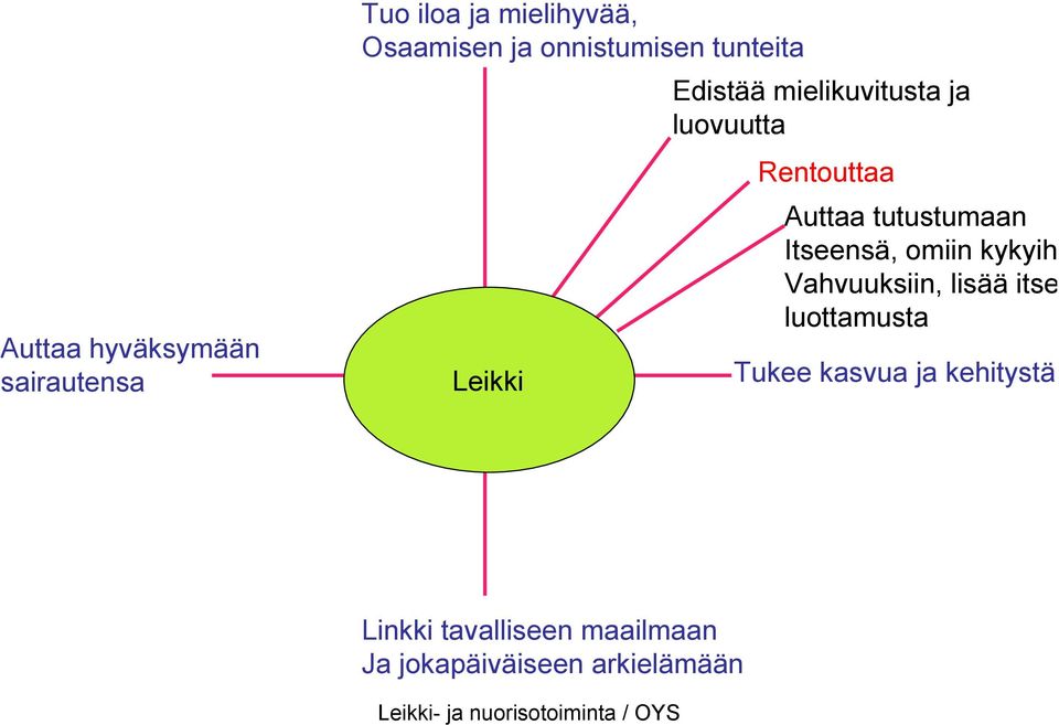 Auttaa tutustumaan Itseensä, omiin kykyih Vahvuuksiin, lisää itse