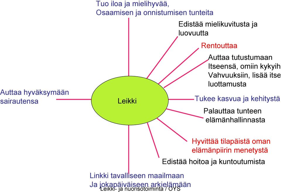 luottamusta Tukee kasvua ja kehitystä Palauttaa tunteen elämänhallinnasta Linkki tavalliseen maailmaan