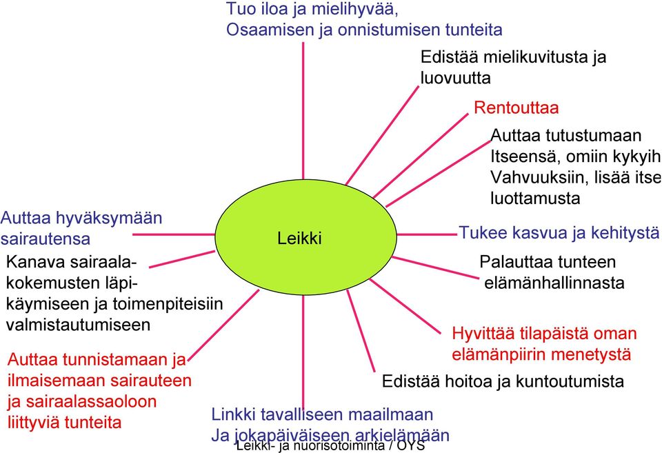 Ja jokapäiväiseen arkielämään Edistää mielikuvitusta ja luovuutta Rentouttaa Auttaa tutustumaan Itseensä, omiin kykyih Vahvuuksiin, lisää itse