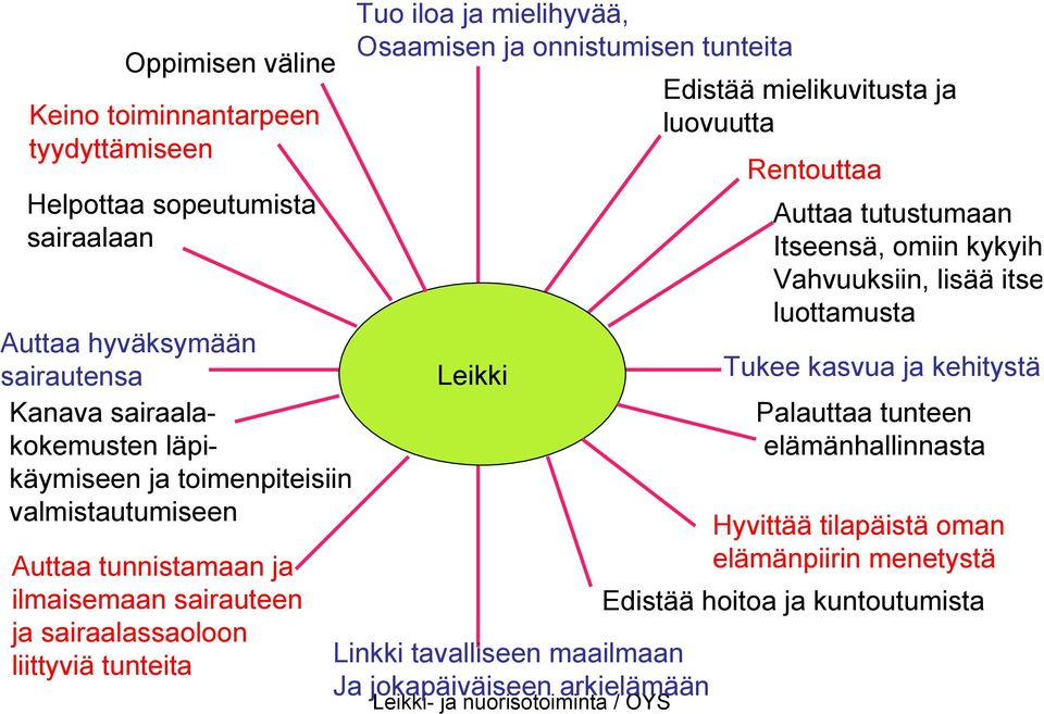 onnistumisen tunteita Leikki Linkki tavalliseen maailmaan Ja jokapäiväiseen arkielämään Edistää mielikuvitusta ja luovuutta Rentouttaa Auttaa tutustumaan Itseensä,