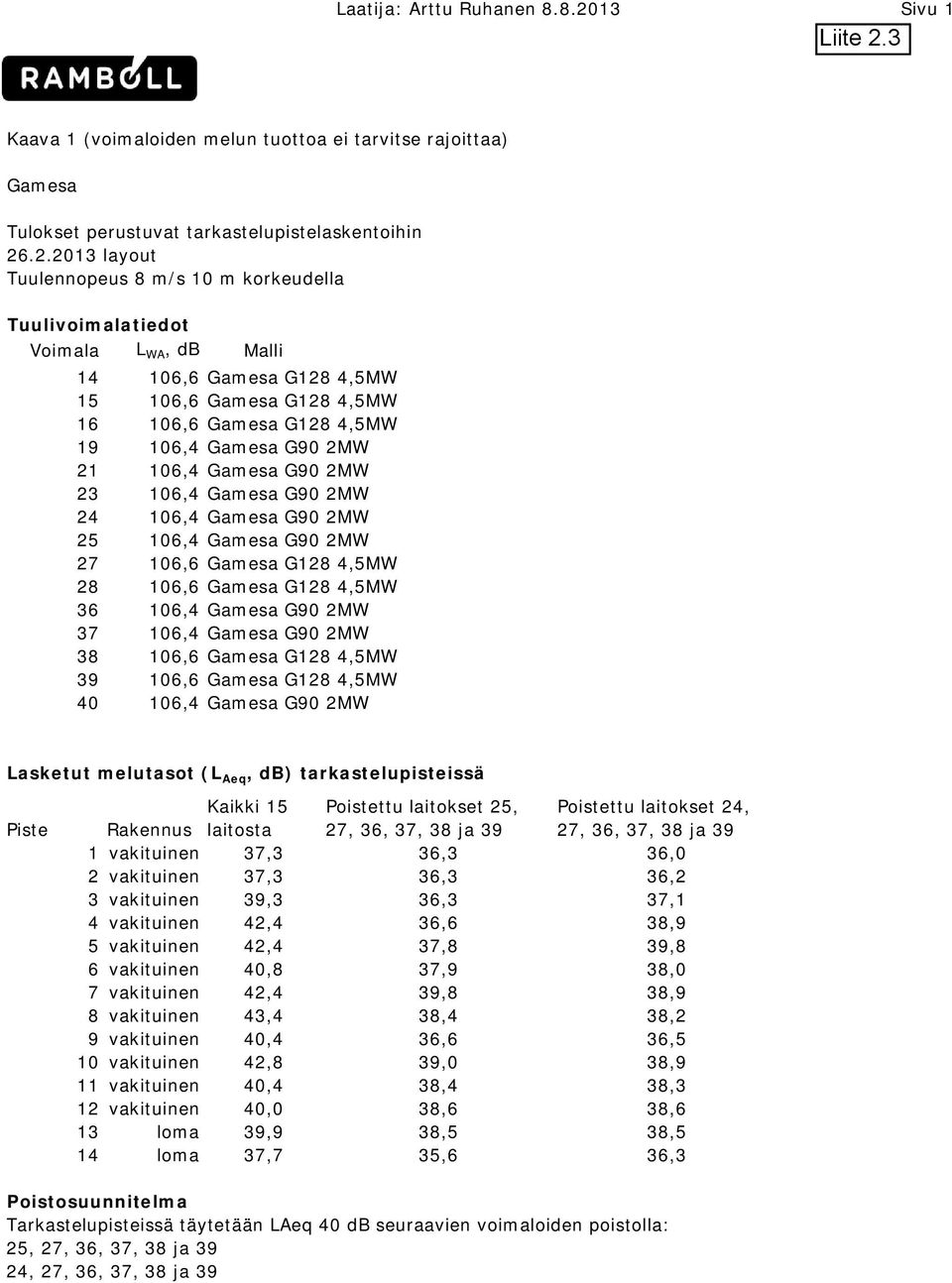 3 Kaava 1 (voimaloiden melun tuottoa ei tarvitse rajoittaa) Gamesa Tulokset perustuvat tarkastelupistelaskentoihin 26