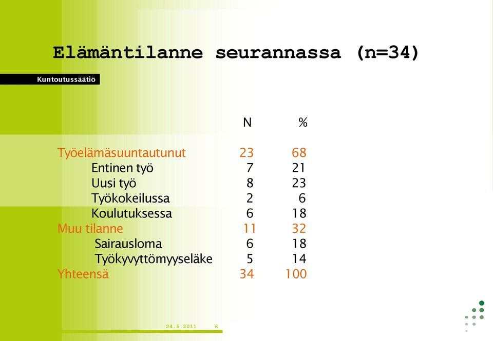 23 Työkokeilussa 2 6 Koulutuksessa 6 18 Muu tilanne 11