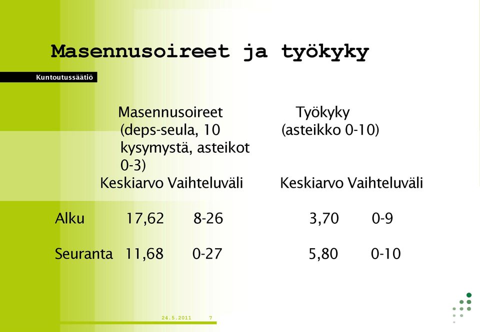 0-3) Keskiarvo Vaihteluväli Keskiarvo Vaihteluväli