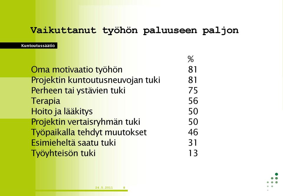 Terapia 56 Hoito ja lääkitys 50 Projektin vertaisryhmän tuki 50