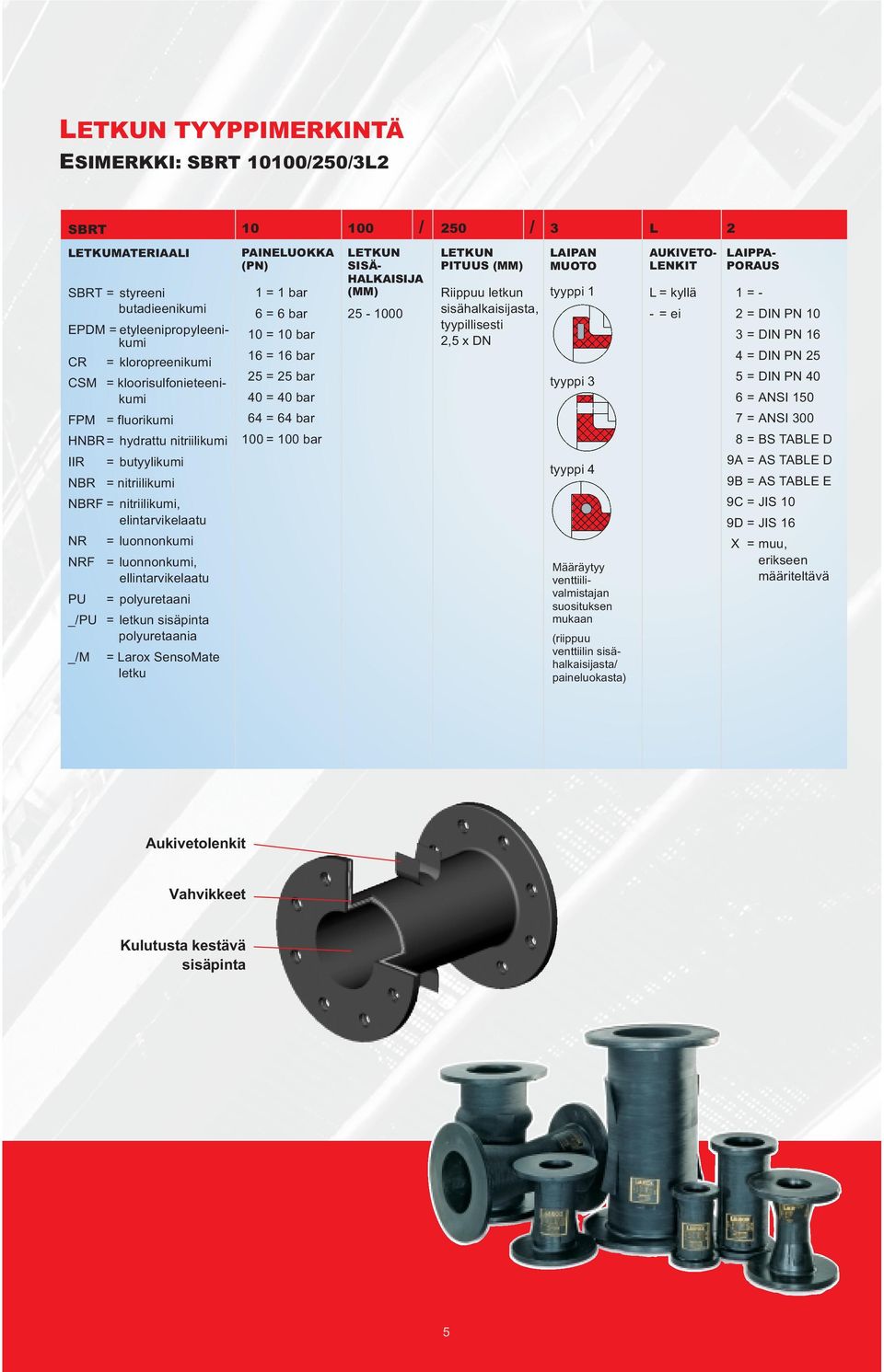 MUOTO tyyppi 1 tyyppi 3 AUKIVETO LENKIT L = kyllä = ei LAIPPA PORAUS 1 = 2 = DIN PN 1 3 = DIN PN 16 4 = DIN PN 25 5 = DIN PN 4 6 = ANSI 15 FPM = fluorikumi 64 = 64 bar 7 = ANSI 3 HNBR= hydrattu