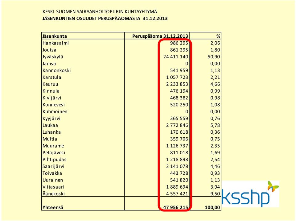 2013 % Hankasalmi 986 295 2,06 Joutsa 861 295 1,80 Jyväskylä 24 411 140 50,90 Jämsä 0 0,00 Kannonkoski 541 959 1,13 Karstula 1 057 723 2,21 Keuruu 2 233 853 4,66