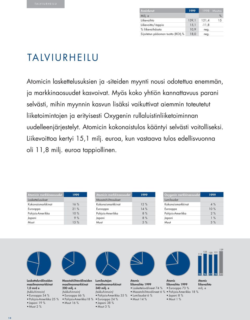 Myös koko yhtiön kannattavuus parani selvästi, mihin myynnin kasvun lisäksi vaikuttivat aiemmin toteutetut liiketoimintojen ja erityisesti Oxygenin rullaluistinliiketoiminnan uudelleenjärjestelyt.