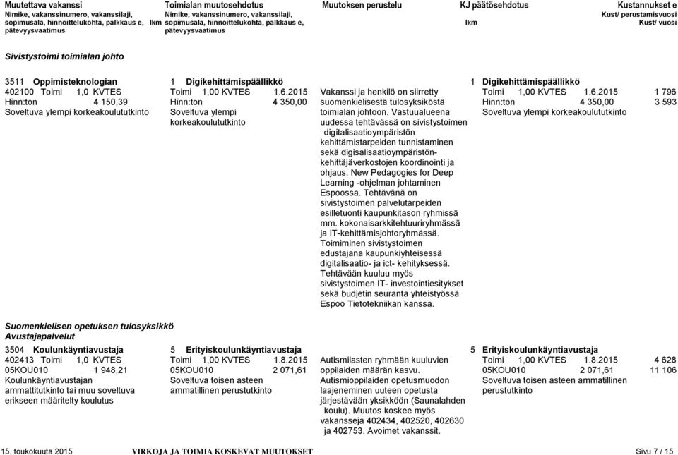 2015 1 796 Hinn:ton 4 150,39 Hinn:ton 4 350,00 suomenkielisestä tulosyksiköstä Hinn:ton 4 350,00 3 593 Soveltuva ylempi korkeakoulututkinto Soveltuva ylempi toimialan johtoon.