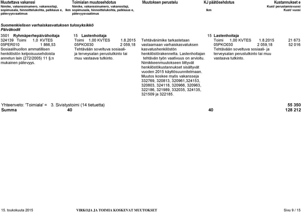 2015 21 673 05PER010 1 866,53 05PKO030 2 059,18 vastaamaan varhaiskasvatuksen 05PKO030 2 059,18 52 016 Sosiaalihuollon ammatillisen Tehtävään soveltuva sosiaali- kasvatushenkilöstön Tehtävään