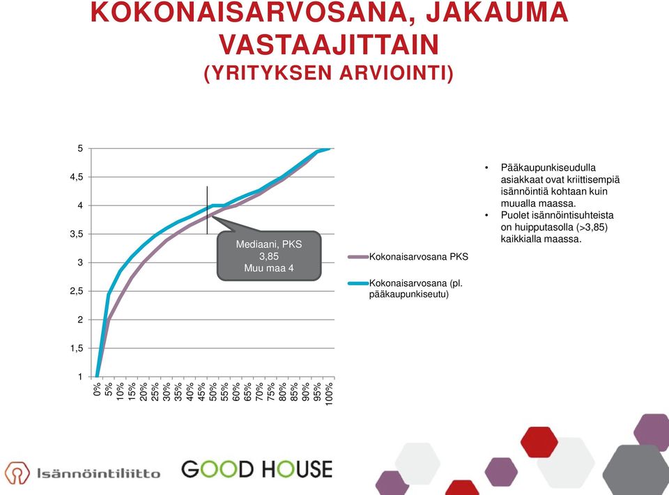 pääkaupunkiseutu) Pääkaupunkiseudulla asiakkaat ovat kriittisempiä isännöintiä kohtaan kuin muualla