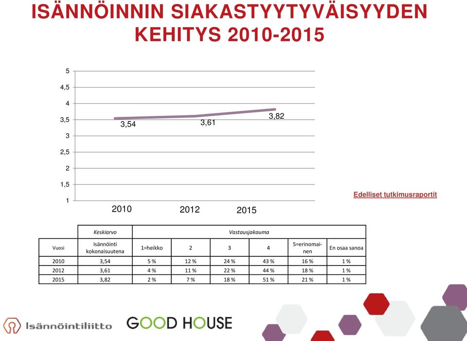 Isännöinti kokonaisuutena 1=heikko 2 3 4 5=erinomainen En osaa sanoa 2010 3,54 5 % 12