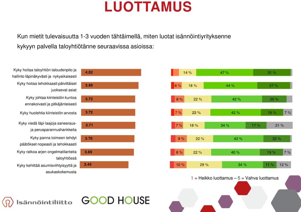 ennakoivasti ja pitkäjänteisesti Kyky huolehtia kiinteistön arvosta Kyky viedä läpi laajoja saneerausja perusparannushankkeita Kyky panna toimeen tehdyt