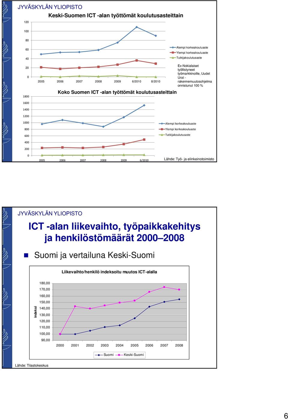 korkeakouluaste Ylempi korkeakouluaste Tutkijakoulutusaste 4 2 25 26 27 28 29 6/21 Lähde: Työ- ja elinkeinotoimisto ICT -alan liikevaihto, työpaikkakehitys ja