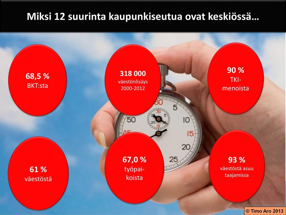 90 % TKImenoista 61 % väestöstä 67,0 %