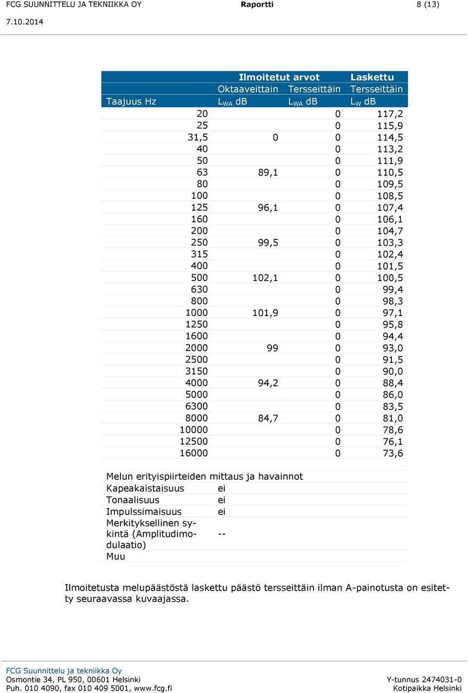 1600 0 94,4 2000 99 0 93,0 2500 0 91,5 3150 0 90,0 4000 94,2 0 88,4 5000 0 86,0 6300 0 83,5 8000 84,7 0 81,0 10000 0 78,6 12500 0 76,1 16000 0 73,6 Melun erityispiirteiden mittaus ja havainnot