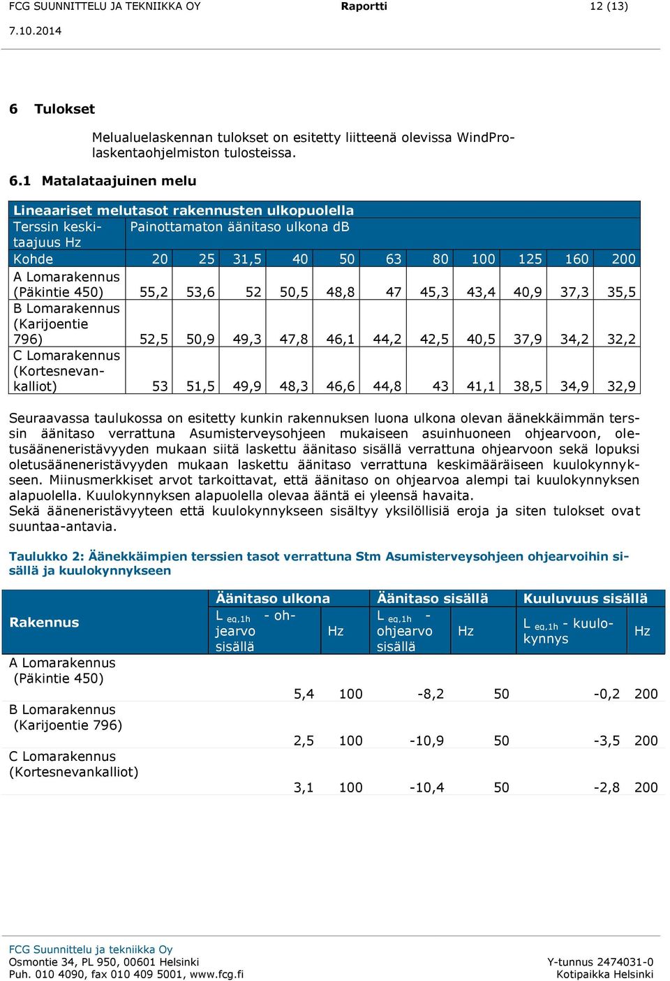 1 Matalataajuinen melu Lineaariset melutasot rakennusten ulkopuolella Terssin keskitaajuus Painottamaton äänitaso ulkona db Hz Kohde 20 25 31,5 40 50 63 80 100 125 160 200 A Lomarakennus (Päkintie