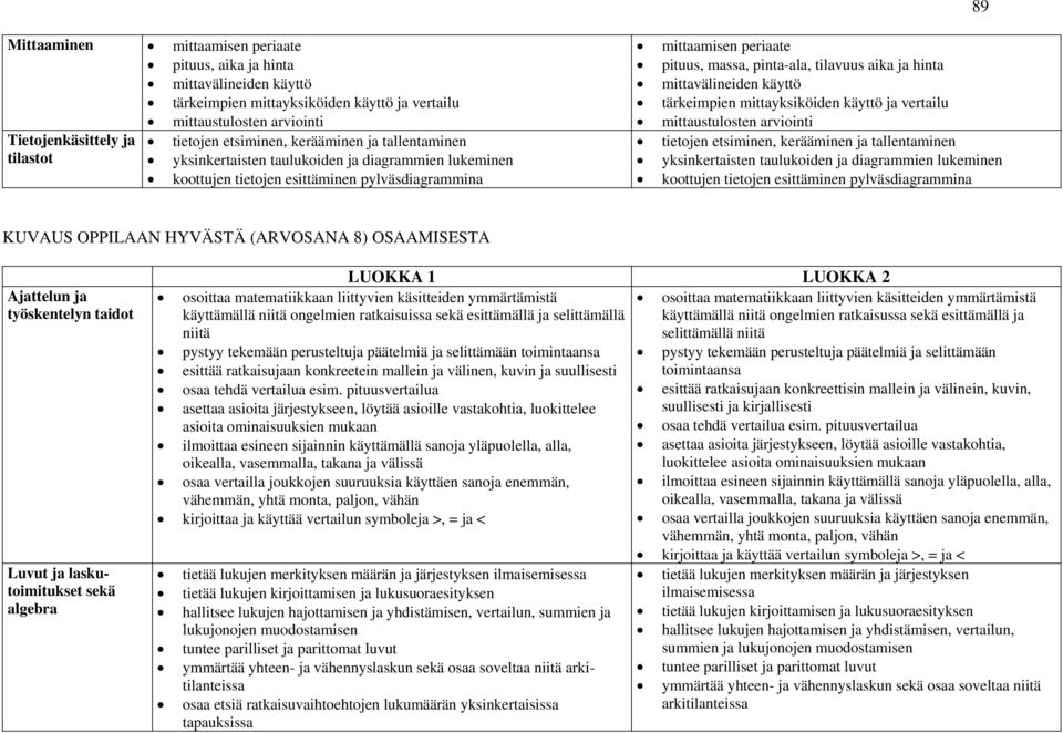 aika ja hinta mittavälineiden käyttö tärkeimpien mittayksiköiden käyttö ja vertailu mittaustulosten arviointi tietojen etsiminen, kerääminen ja tallentaminen yksinkertaisten taulukoiden ja