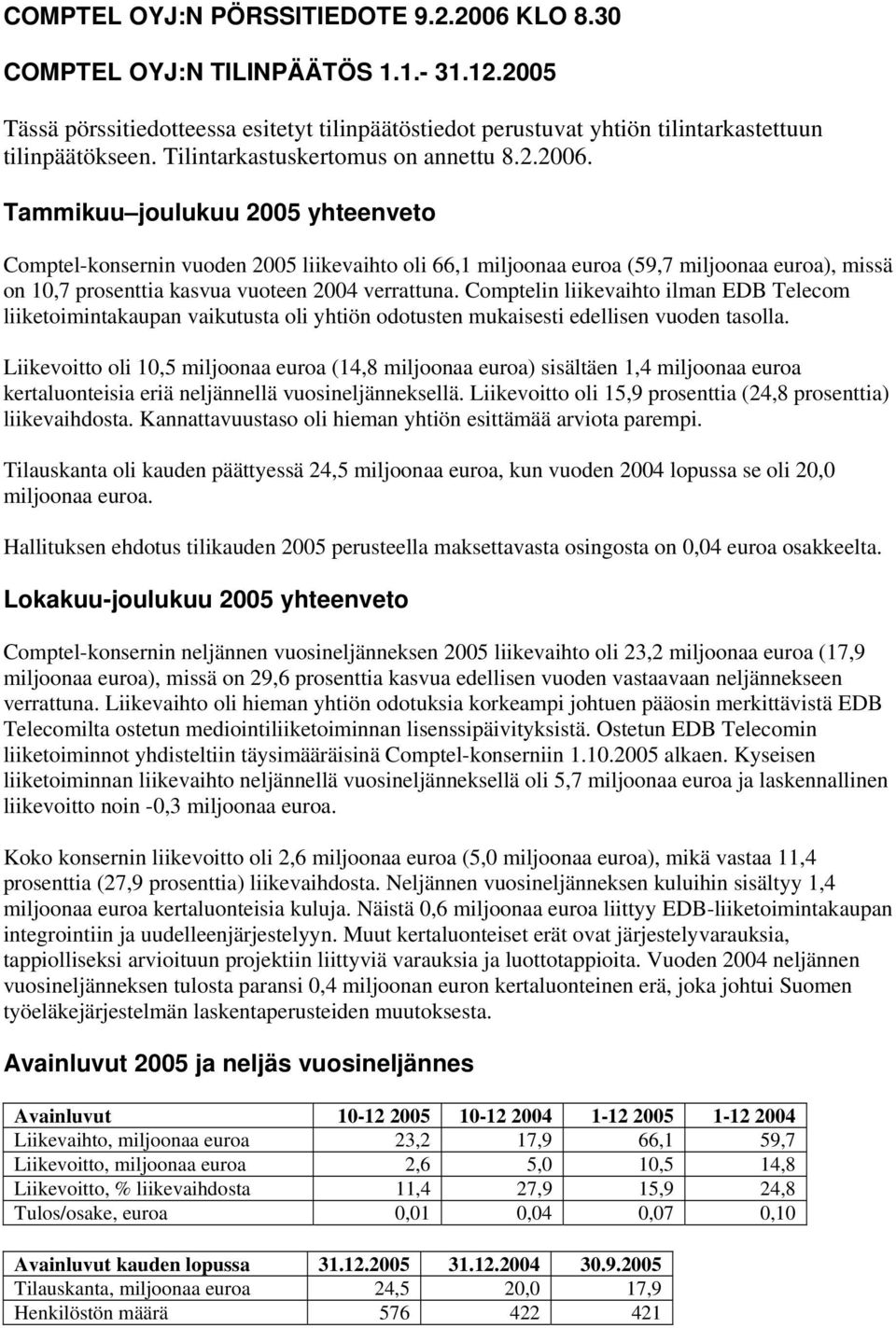 Tammikuu joulukuu 2005 yhteenveto Comptel-konsernin vuoden 2005 liikevaihto oli 66,1 miljoonaa euroa (59,7 miljoonaa euroa), missä on 10,7 prosenttia kasvua vuoteen 2004 verrattuna.