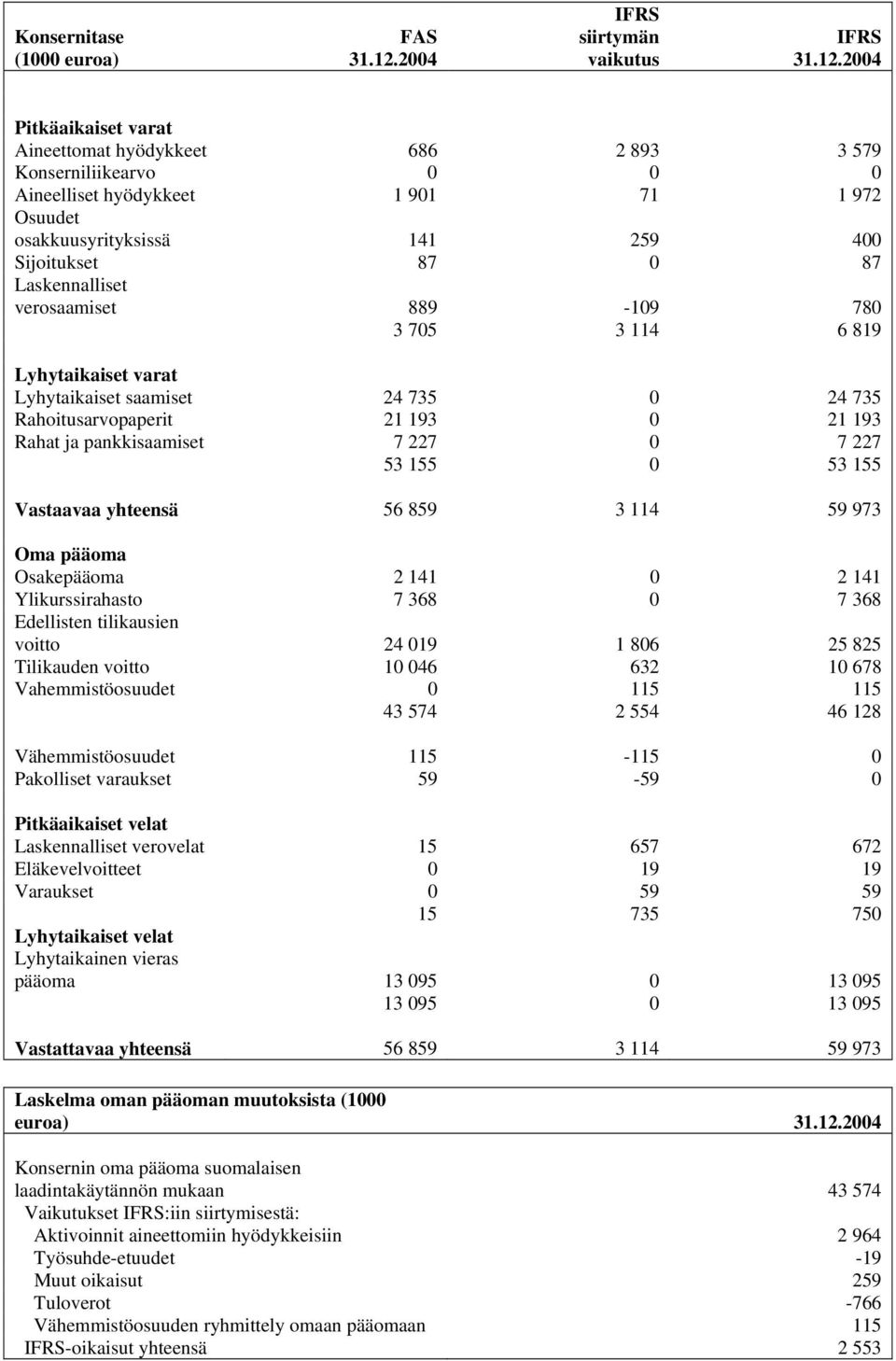 2004 Pitkäaikaiset varat Aineettomat hyödykkeet 686 2 893 3 579 Konserniliikearvo 0 0 0 Aineelliset hyödykkeet 1 901 71 1 972 Osuudet osakkuusyrityksissä 141 259 400 Sijoitukset 87 0 87